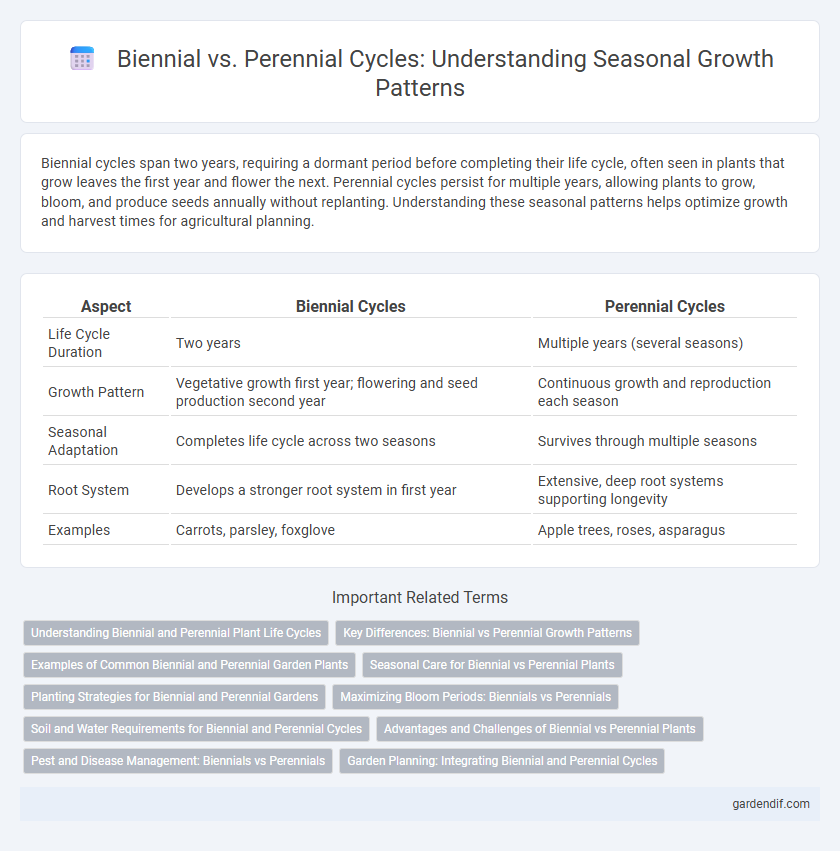 Biennial vs. Perennial Cycles: Understanding Seasonal Growth Patterns