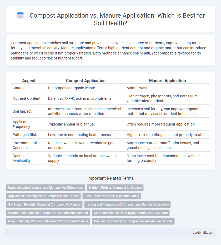 Compost Application vs. Manure Application: Which Is Best for Soil Health?
