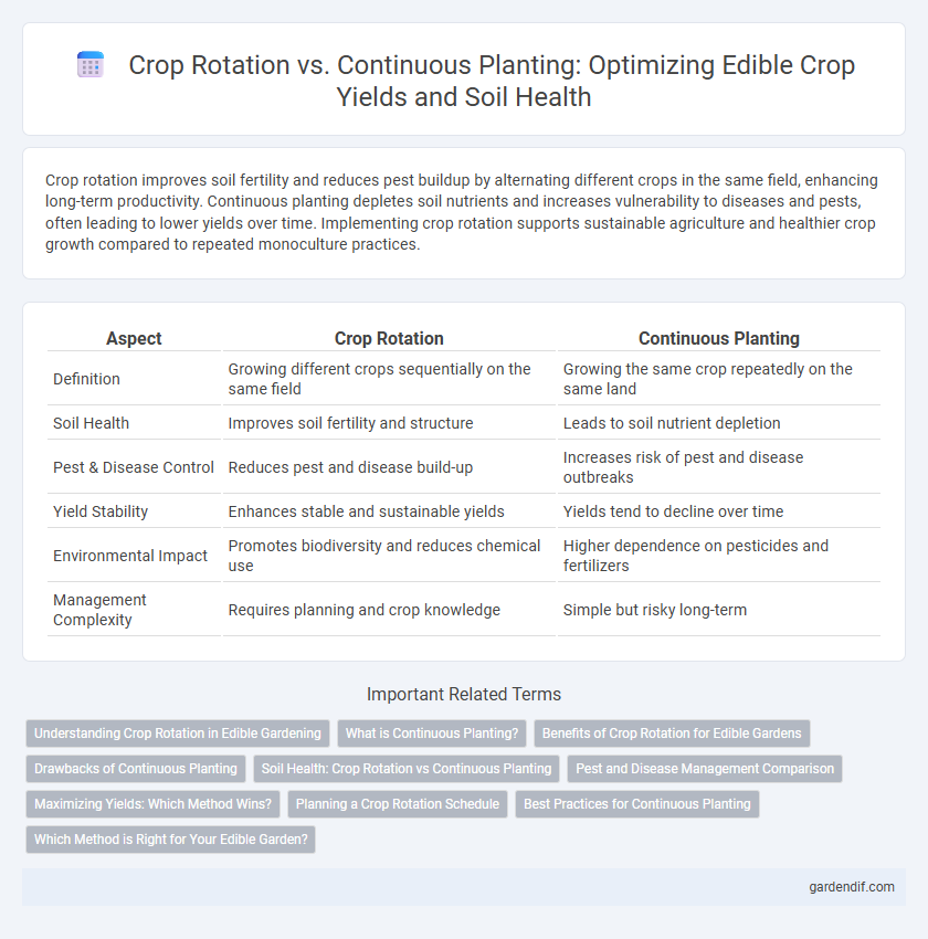 Crop Rotation vs. Continuous Planting: Optimizing Edible Crop Yields and Soil Health