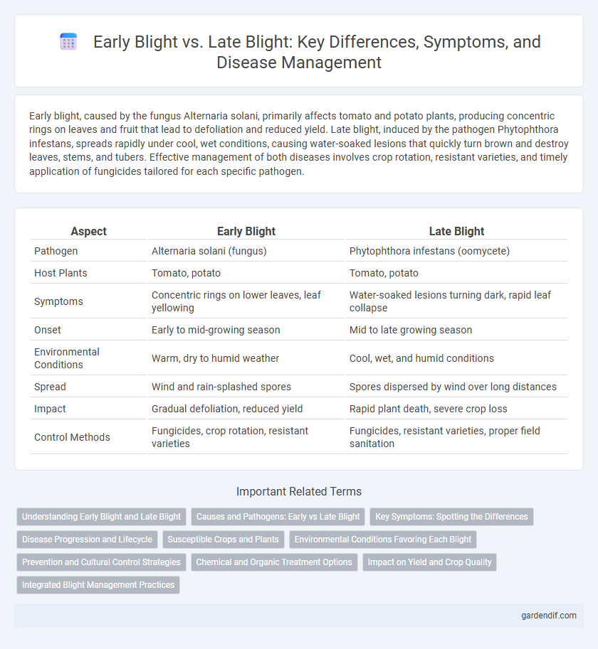 Early Blight vs. Late Blight: Key Differences, Symptoms, and Disease Management