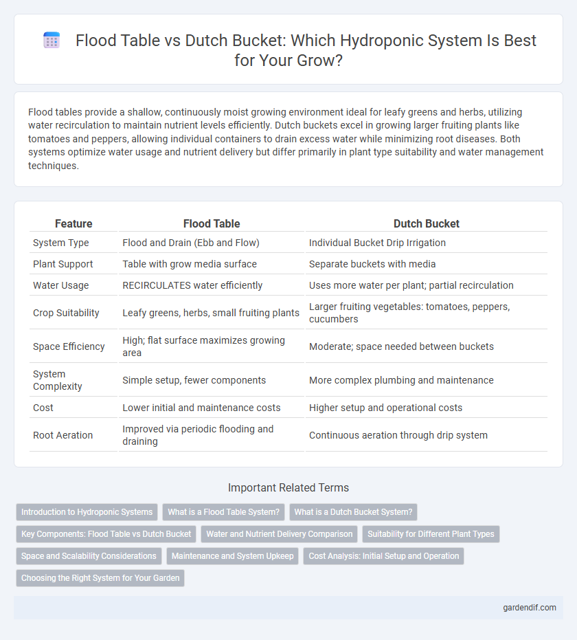 Flood Table vs Dutch Bucket: Which Hydroponic System Is Best for Your Grow?