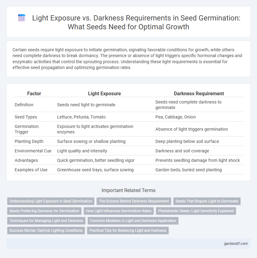 Light Exposure vs. Darkness Requirements in Seed Germination: What Seeds Need for Optimal Growth