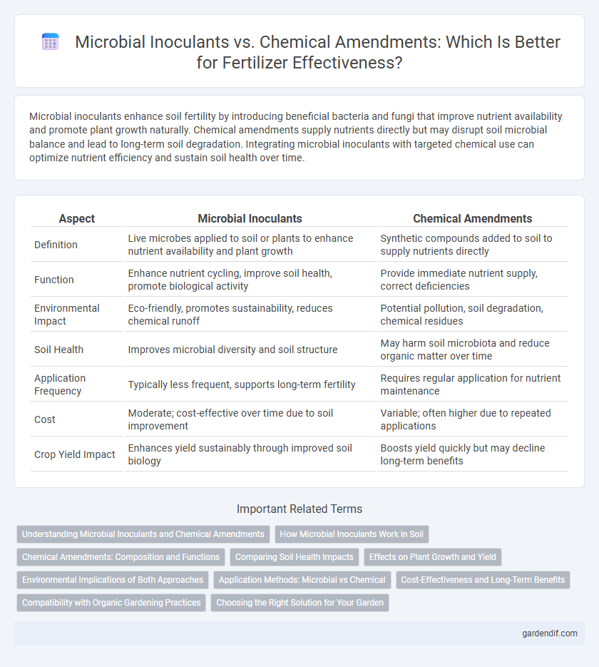 Microbial Inoculants vs. Chemical Amendments: Which Is Better for Fertilizer Effectiveness?