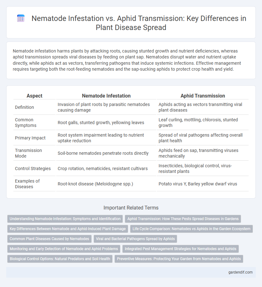 Nematode Infestation vs. Aphid Transmission: Key Differences in Plant Disease Spread