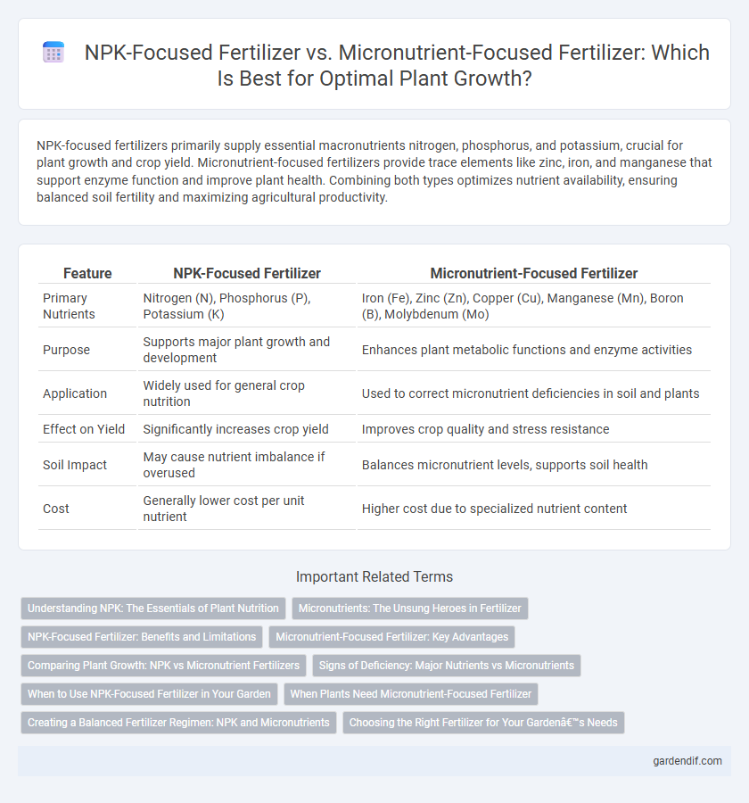 NPK-Focused Fertilizer vs. Micronutrient-Focused Fertilizer: Which Is Best for Optimal Plant Growth?