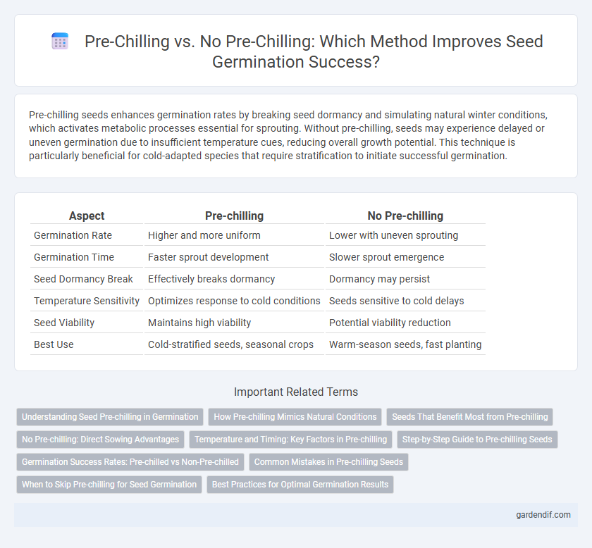 Pre-Chilling vs. No Pre-Chilling: Which Method Improves Seed Germination Success?