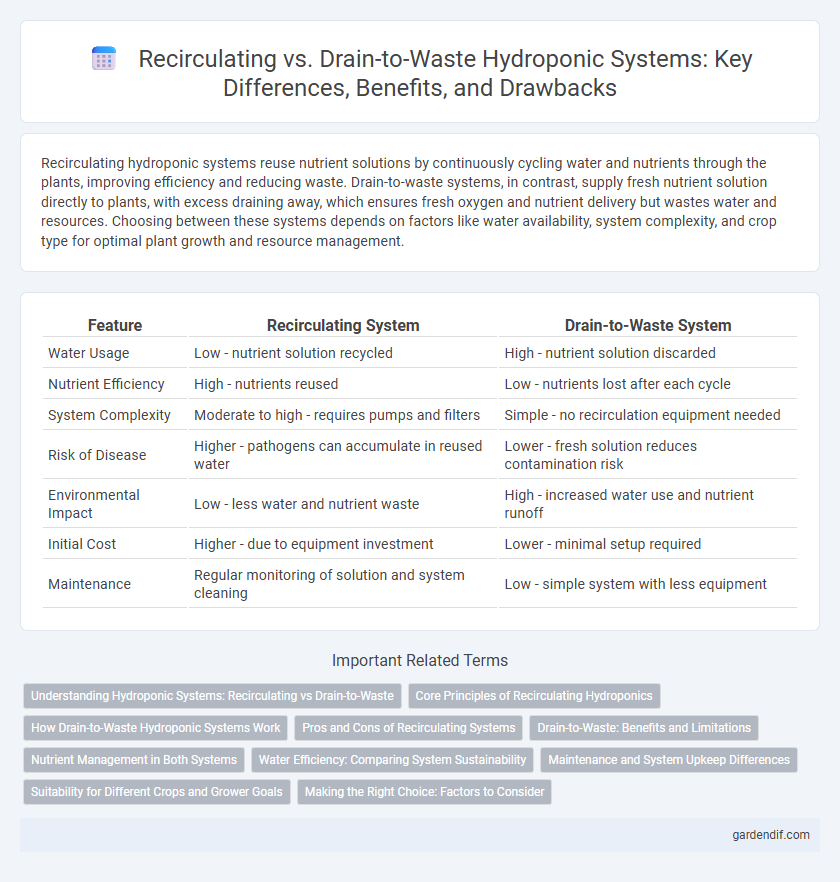 Recirculating vs. Drain-to-Waste Hydroponic Systems: Key Differences, Benefits, and Drawbacks