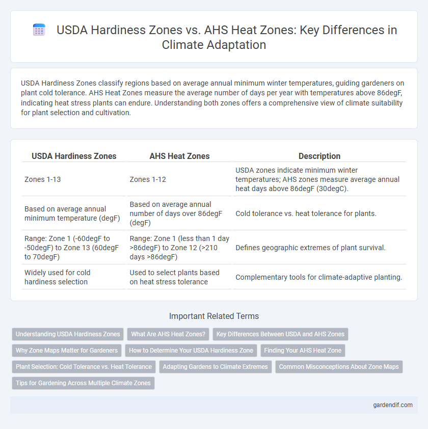 USDA Hardiness Zones vs. AHS Heat Zones: Key Differences in Climate Adaptation