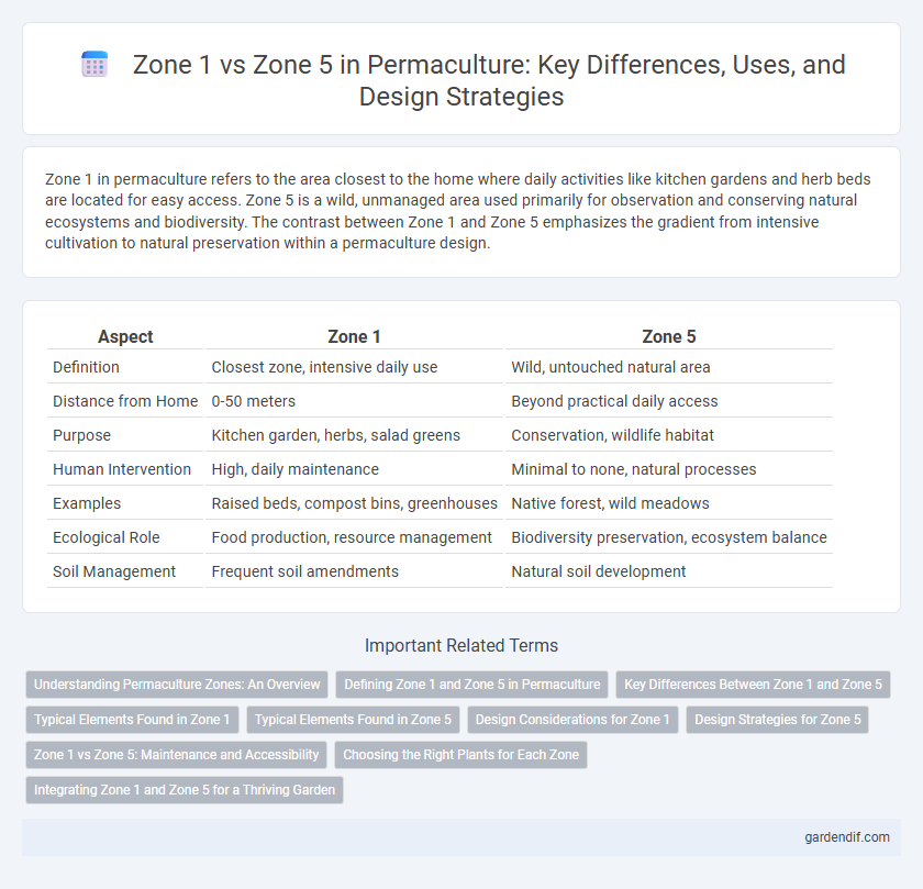 Zone 1 vs Zone 5 in Permaculture: Key Differences, Uses, and Design Strategies