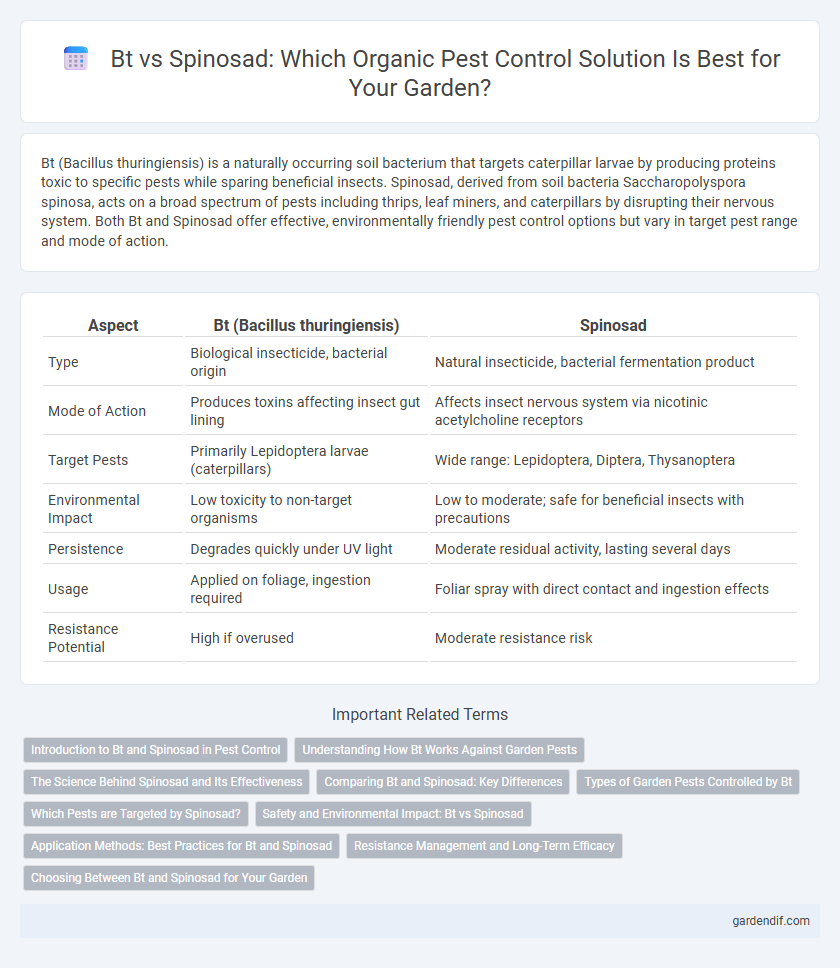 Bt vs Spinosad: Which Organic Pest Control Solution Is Best for Your Garden?