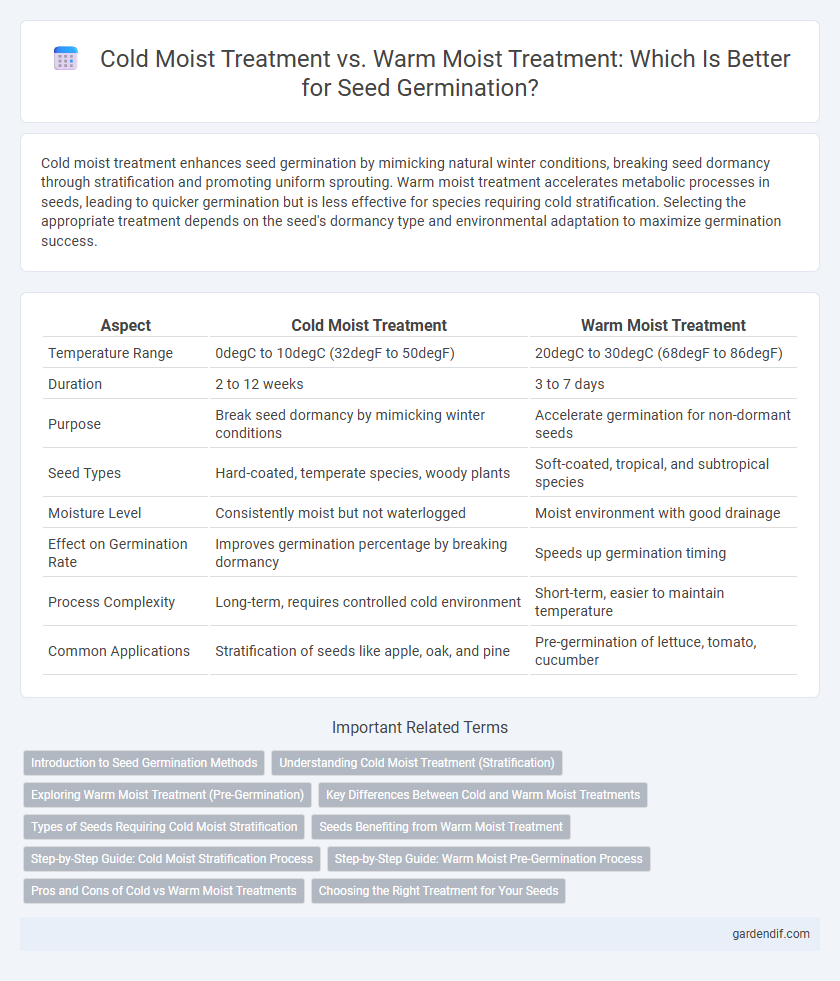 Cold Moist Treatment vs. Warm Moist Treatment: Which Is Better for Seed Germination?