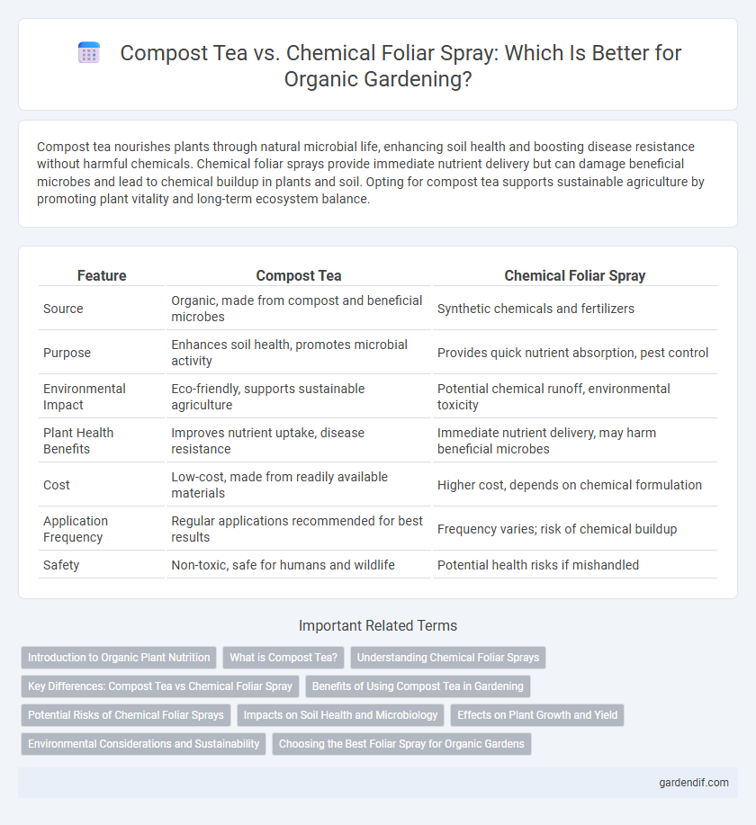 Compost Tea vs. Chemical Foliar Spray: Which Is Better for Organic Gardening?