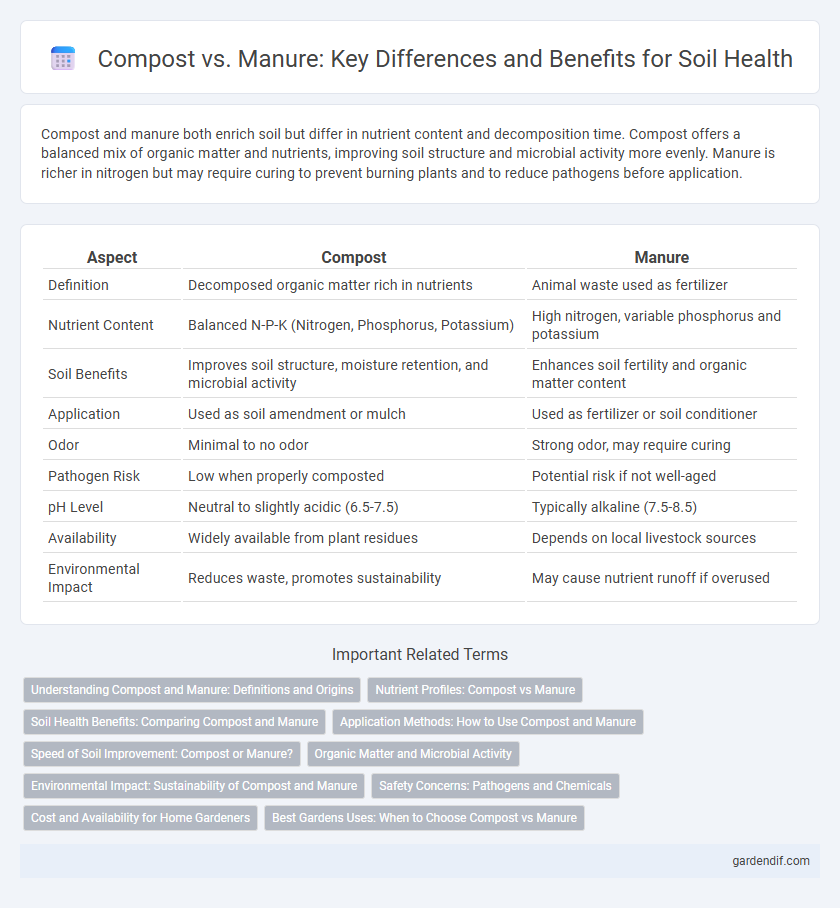 Compost vs. Manure: Key Differences and Benefits for Soil Health