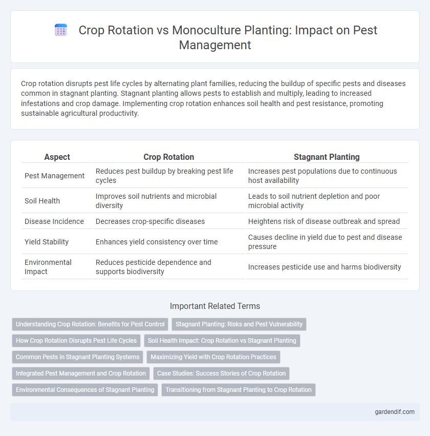 Crop Rotation vs Monoculture Planting: Impact on Pest Management