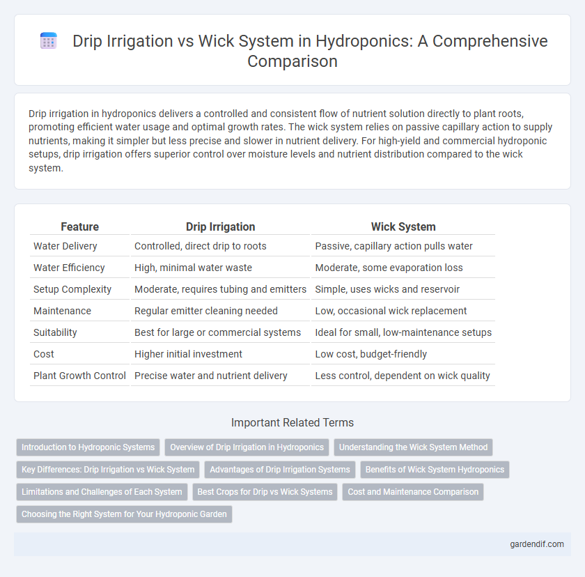 Drip Irrigation vs Wick System in Hydroponics: A Comprehensive Comparison