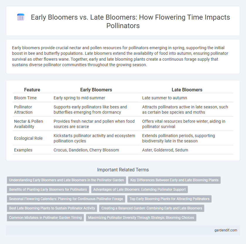 Early Bloomers vs. Late Bloomers: How Flowering Time Impacts Pollinators