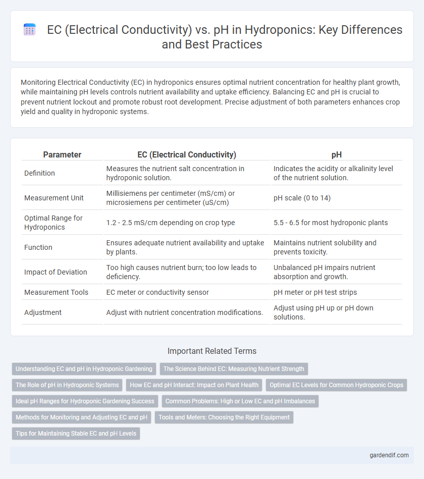 EC (Electrical Conductivity) vs. pH in Hydroponics: Key Differences and Best Practices
