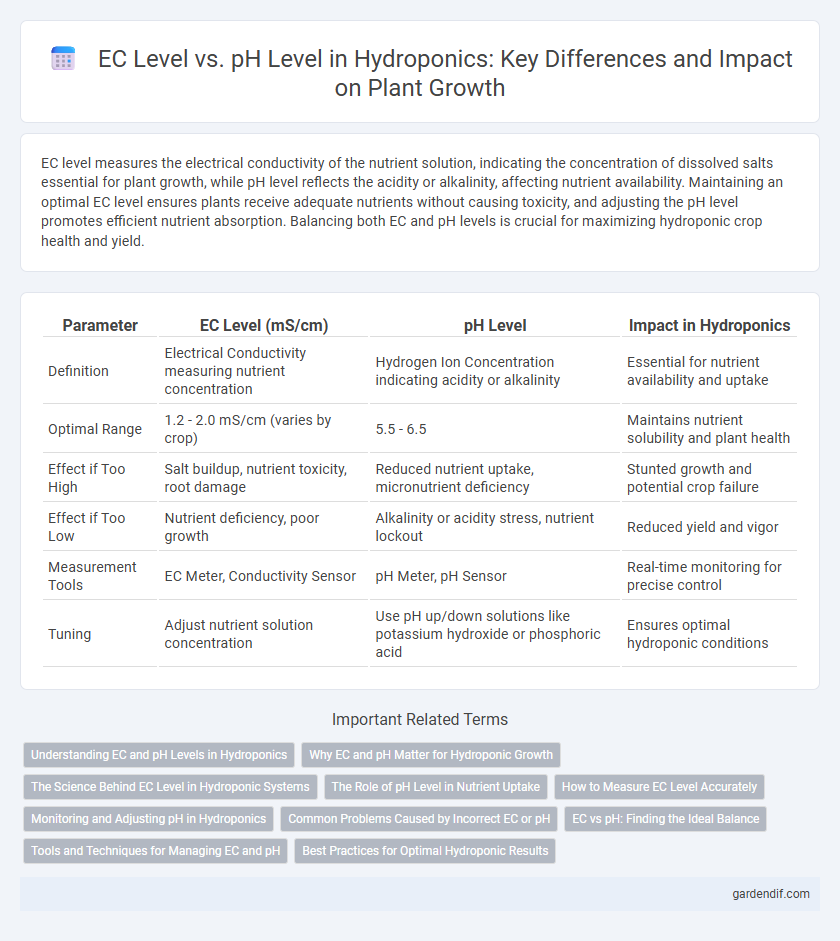 EC Level vs. pH Level in Hydroponics: Key Differences and Impact on Plant Growth