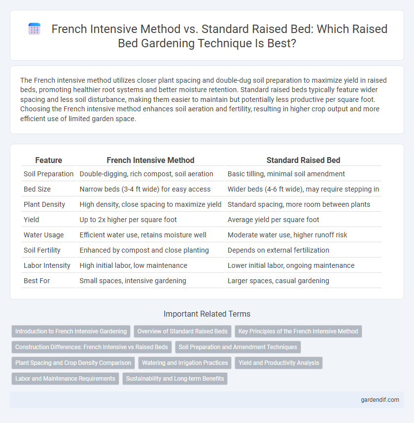 French Intensive Method vs. Standard Raised Bed: Which Raised Bed Gardening Technique Is Best?