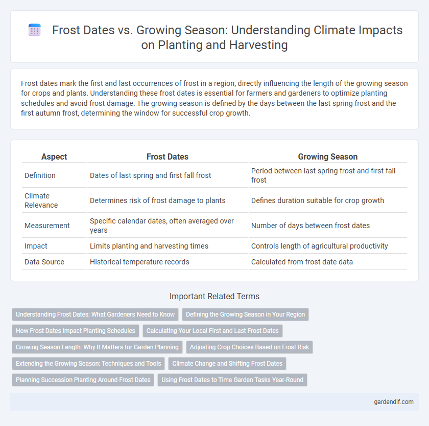 Frost Dates vs. Growing Season: Understanding Climate Impacts on Planting and Harvesting