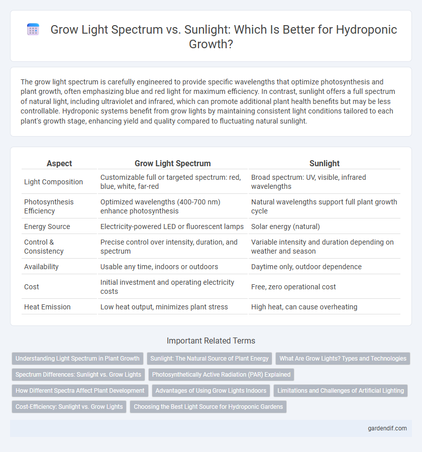 Grow Light Spectrum vs. Sunlight: Which Is Better for Hydroponic Growth?