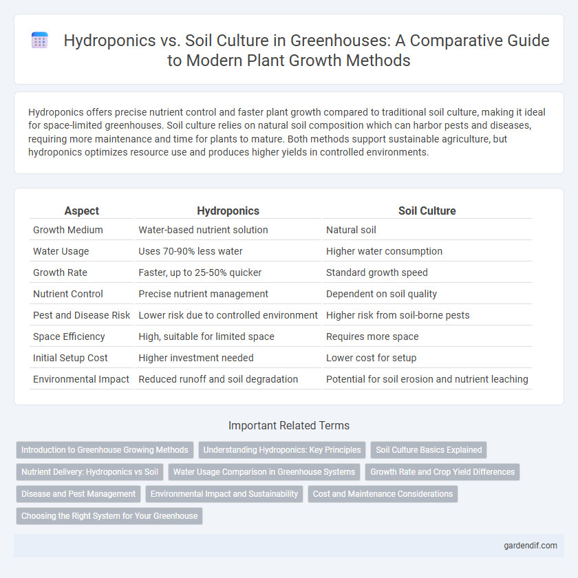 Hydroponics vs. Soil Culture in Greenhouses: A Comparative Guide to Modern Plant Growth Methods