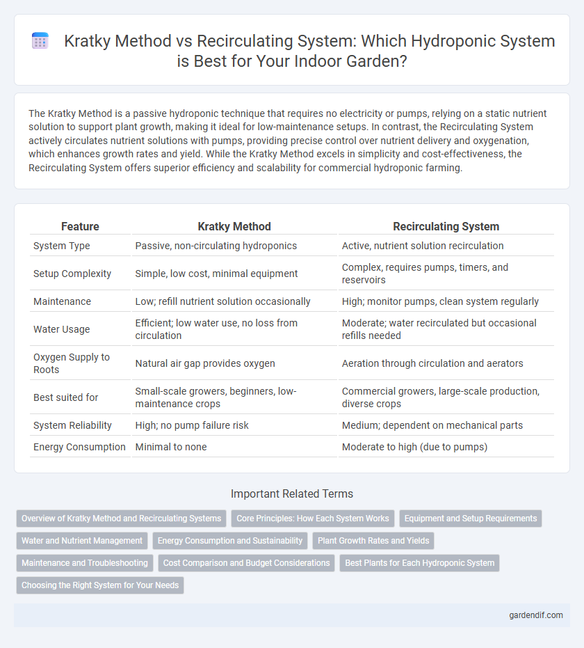 Kratky Method vs Recirculating System: Which Hydroponic System is Best for Your Indoor Garden?