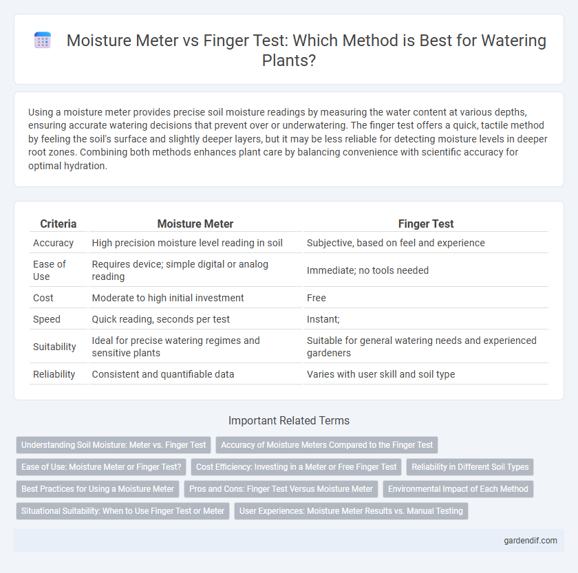 Moisture Meter vs Finger Test: Which Method is Best for Watering Plants?