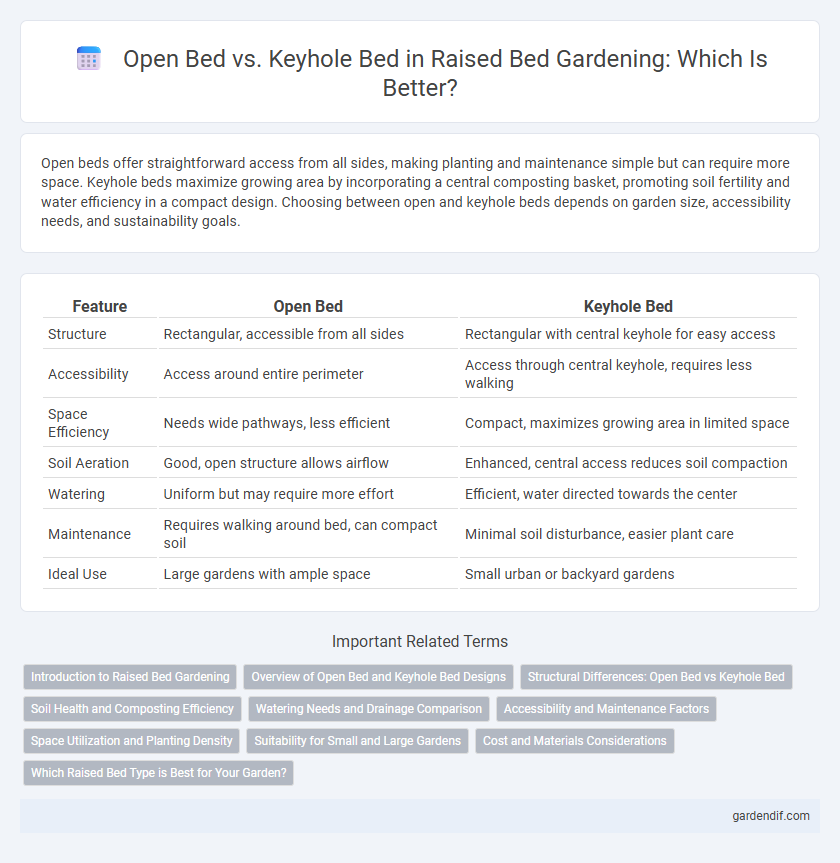 Open Bed vs. Keyhole Bed in Raised Bed Gardening: Which Is Better?