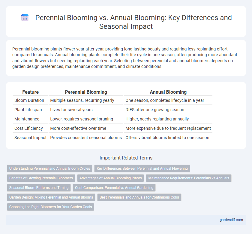 Perennial Blooming vs. Annual Blooming: Key Differences and Seasonal Impact