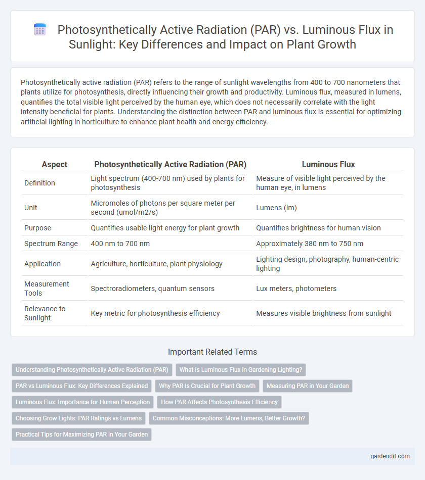 Photosynthetically Active Radiation (PAR) vs. Luminous Flux in Sunlight: Key Differences and Impact on Plant Growth