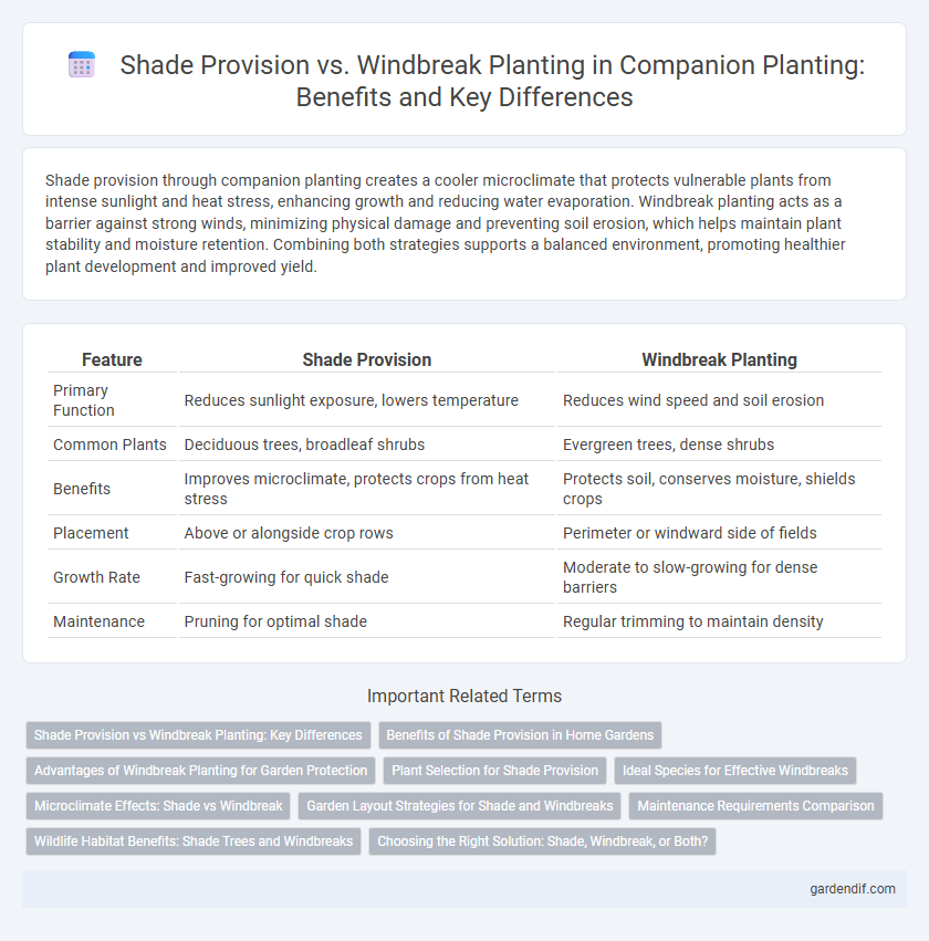 Shade Provision vs. Windbreak Planting in Companion Planting: Benefits and Key Differences