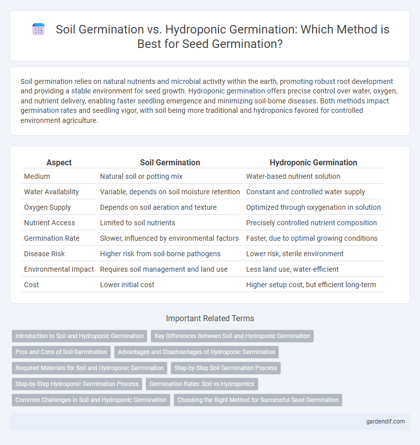 Soil Germination vs. Hydroponic Germination: Which Method is Best for Seed Germination?