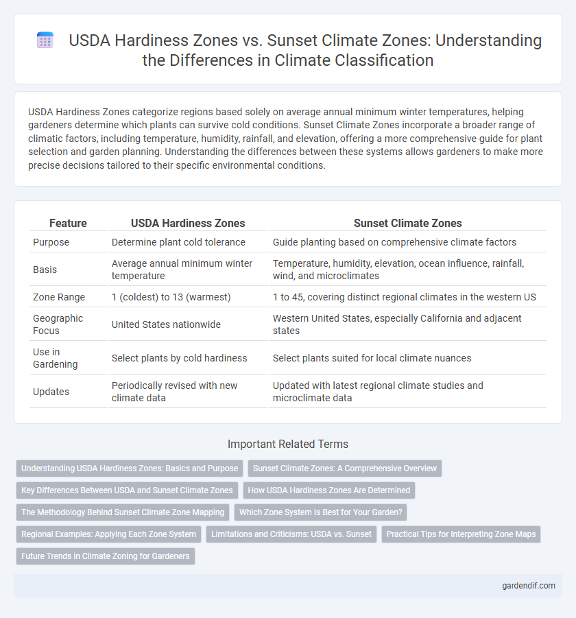 USDA Hardiness Zones vs. Sunset Climate Zones: Understanding the Differences in Climate Classification