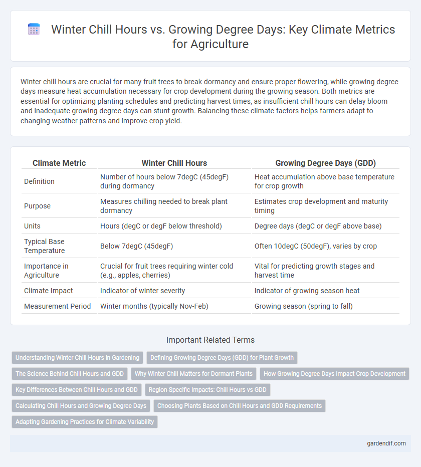 Winter Chill Hours vs. Growing Degree Days: Key Climate Metrics for Agriculture