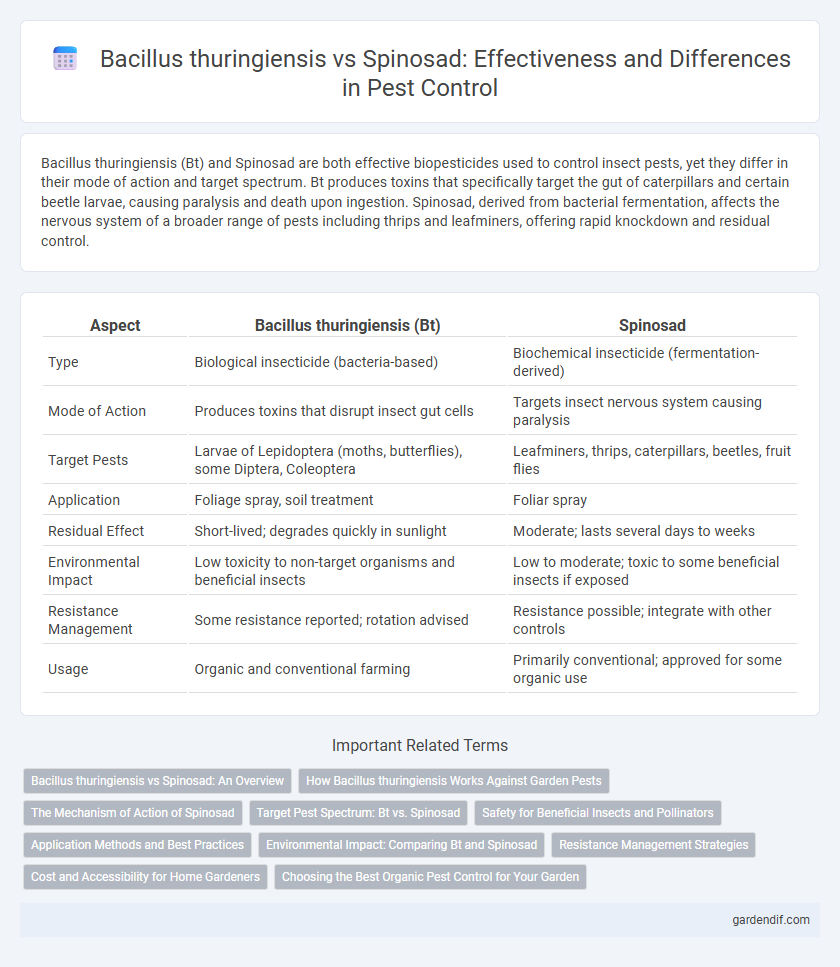 Bacillus thuringiensis vs Spinosad: Effectiveness and Differences in Pest Control