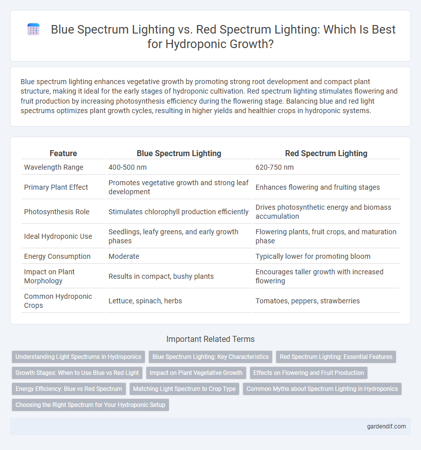 Blue Spectrum Lighting vs. Red Spectrum Lighting: Which Is Best for Hydroponic Growth?