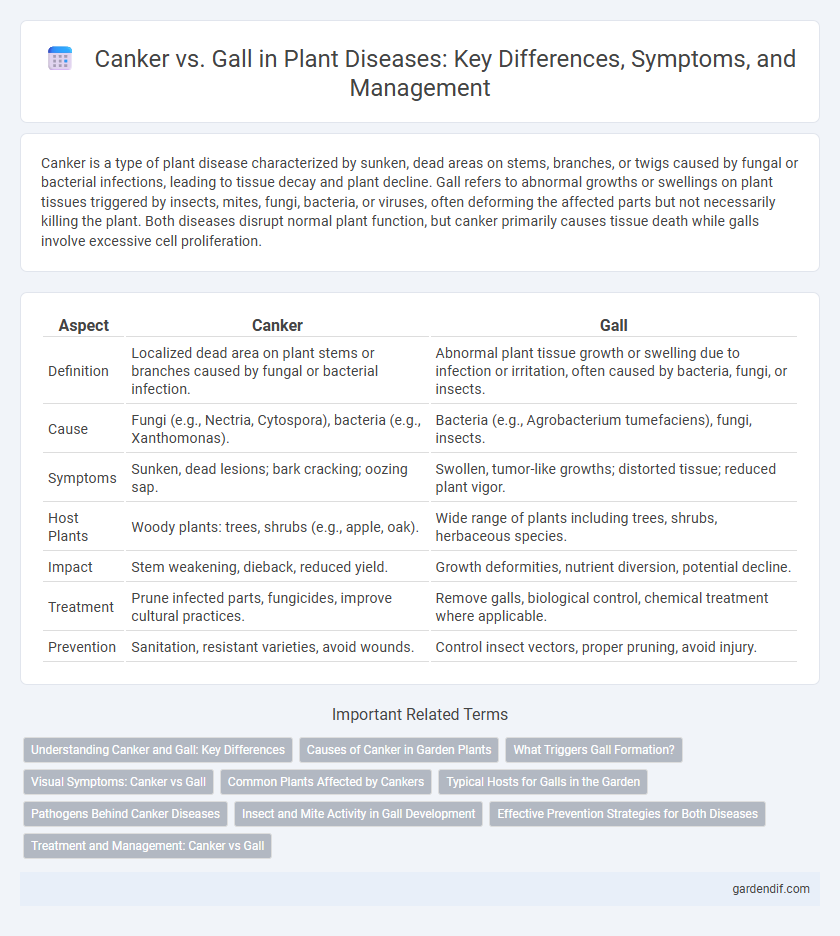 Canker vs. Gall in Plant Diseases: Key Differences, Symptoms, and Management