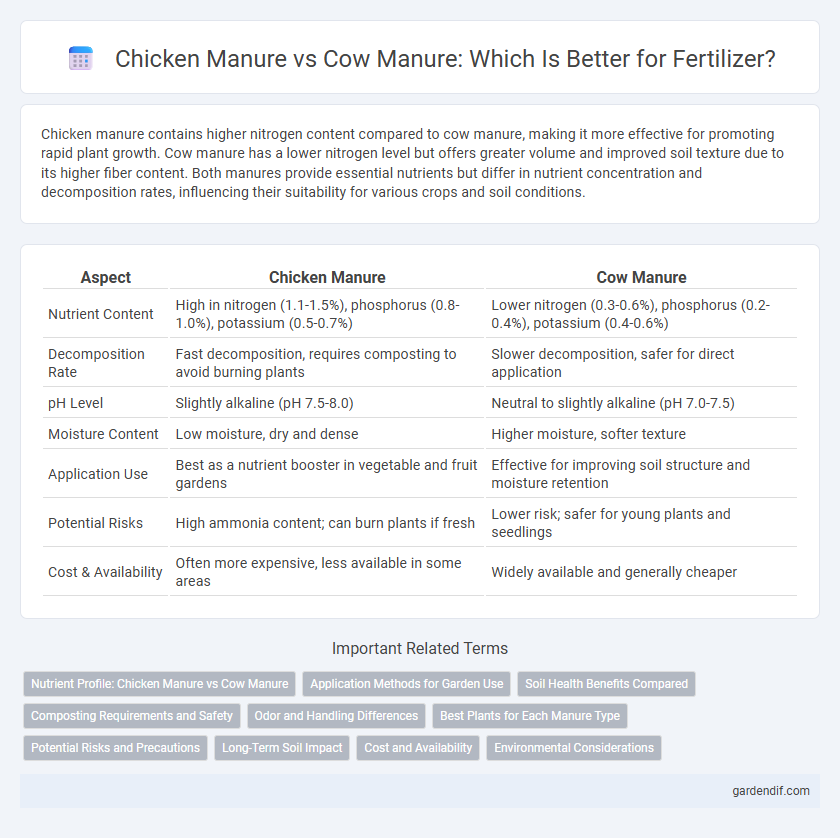 Chicken Manure vs Cow Manure: Which Is Better for Fertilizer?