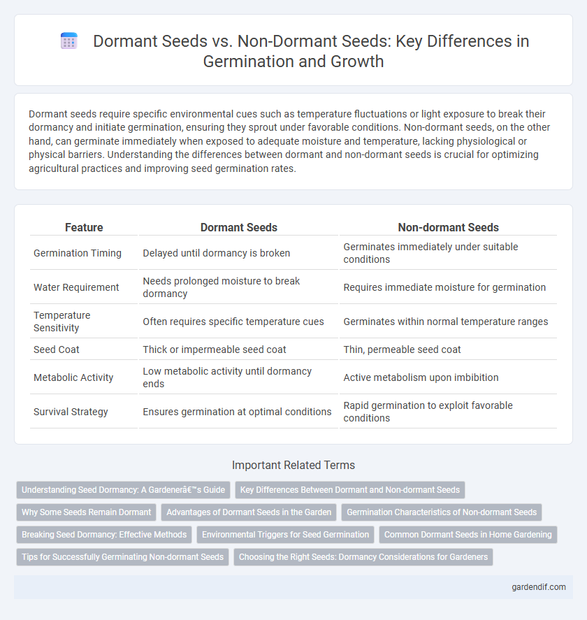 Dormant Seeds vs. Non-Dormant Seeds: Key Differences in Germination and Growth