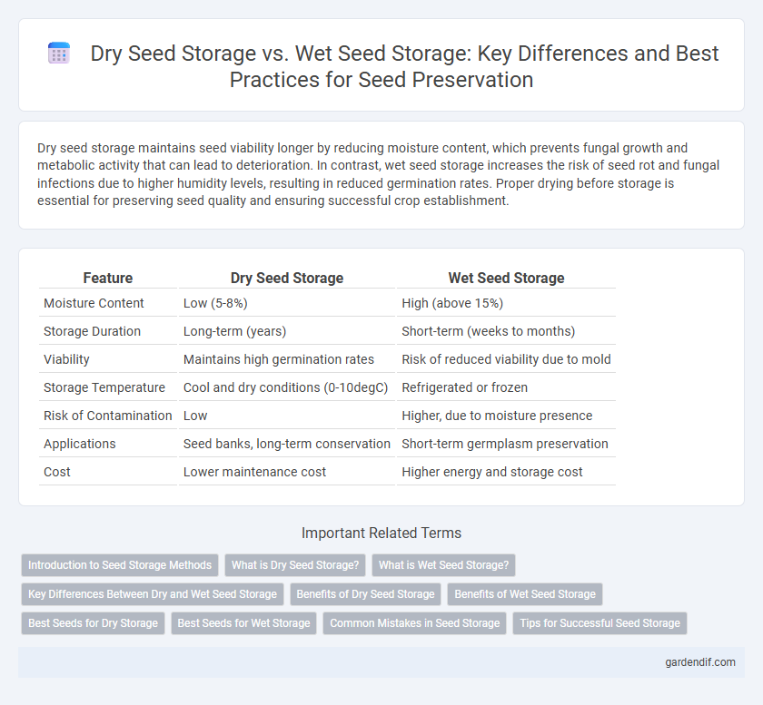 Dry Seed Storage vs. Wet Seed Storage: Key Differences and Best Practices for Seed Preservation