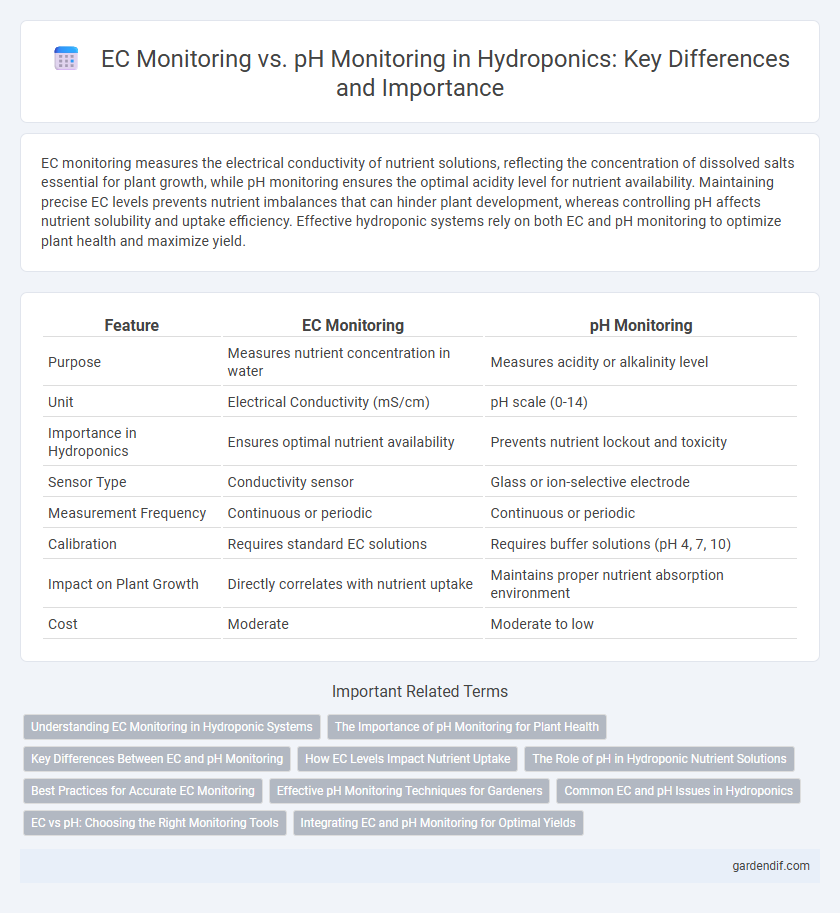 EC Monitoring vs. pH Monitoring in Hydroponics: Key Differences and Importance