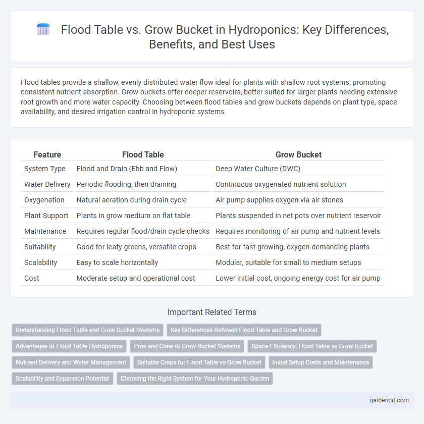 Flood Table vs. Grow Bucket in Hydroponics: Key Differences, Benefits, and Best Uses