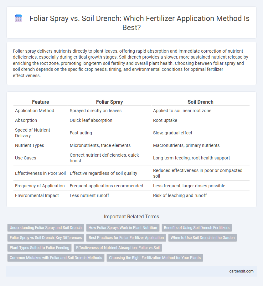 Foliar Spray vs. Soil Drench: Which Fertilizer Application Method Is Best?