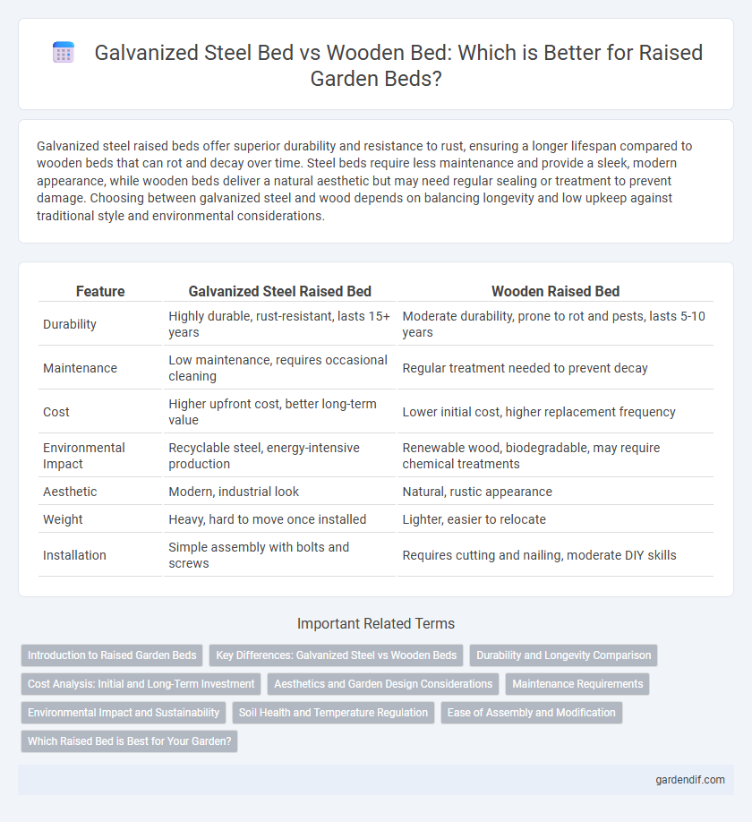 Galvanized Steel Bed vs Wooden Bed: Which is Better for Raised Garden Beds?