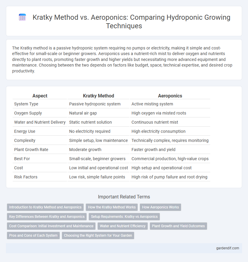 Kratky Method vs. Aeroponics: Comparing Hydroponic Growing Techniques