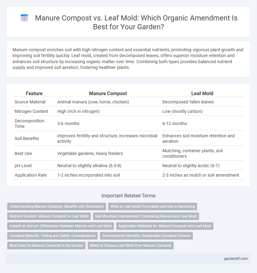 Manure Compost vs. Leaf Mold: Which Organic Amendment Is Best for Your Garden?