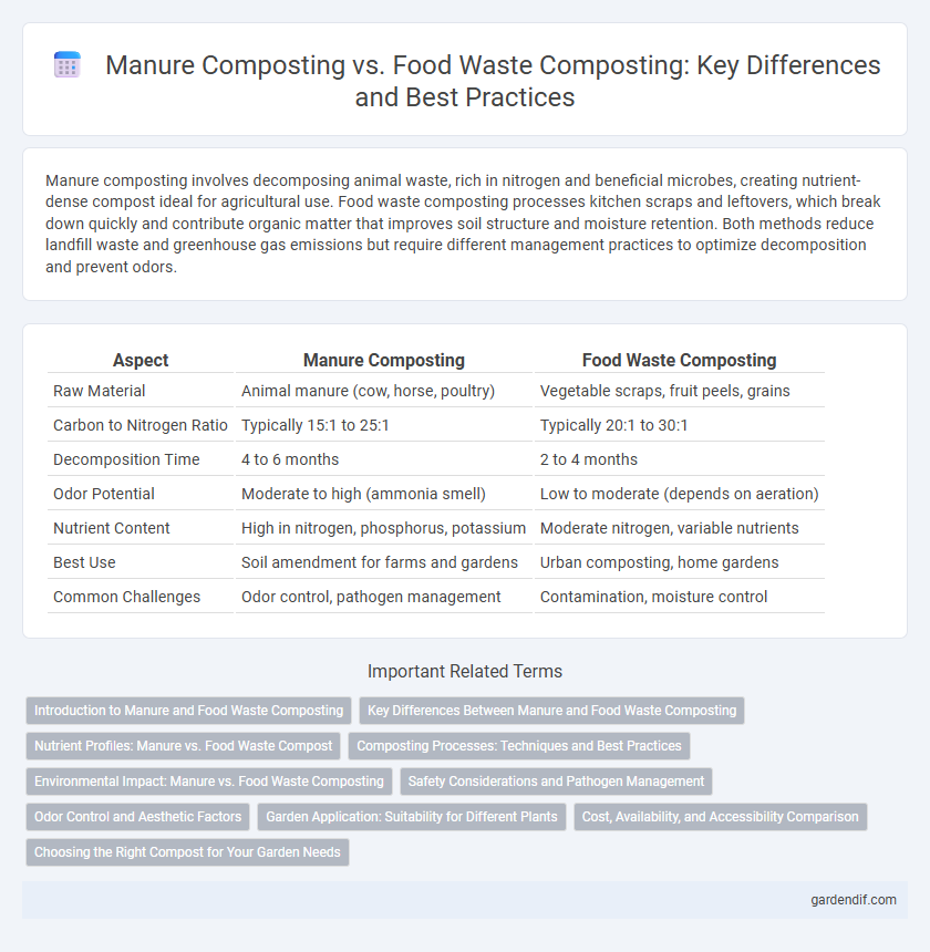 Manure Composting vs. Food Waste Composting: Key Differences and Best Practices