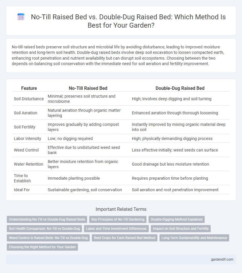 No-Till Raised Bed vs. Double-Dug Raised Bed: Which Method Is Best for Your Garden?
