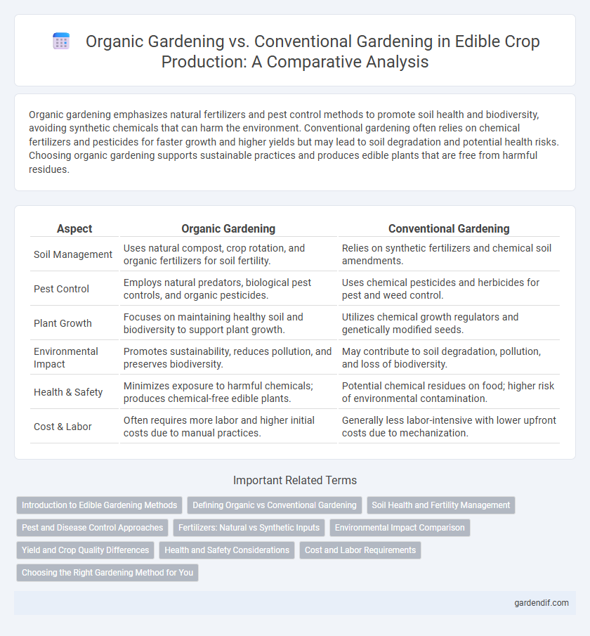 Organic Gardening vs. Conventional Gardening in Edible Crop Production: A Comparative Analysis
